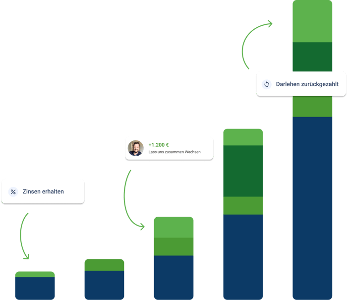 Deine Spende kann mehr: Vereinfachte Darstellung, von steigendem Zinsguthaben, durch Zinsen, Benachrichtigungen und Darlehen.